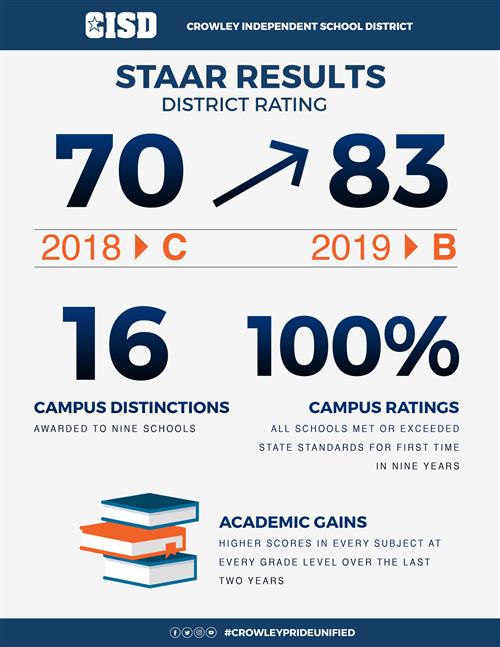 STAAR Results summary 